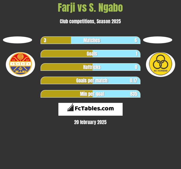 Farji vs S. Ngabo h2h player stats