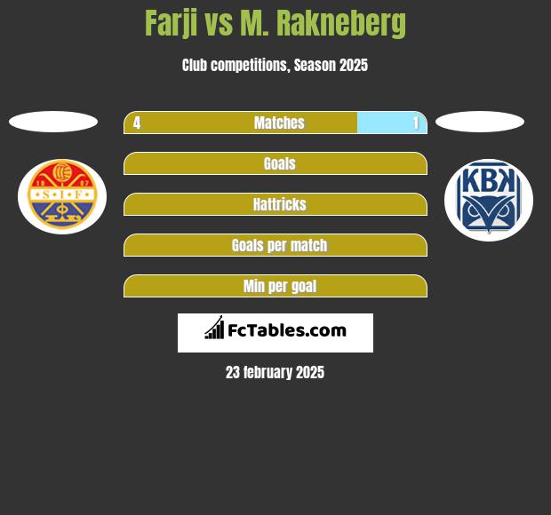 Farji vs M. Rakneberg h2h player stats