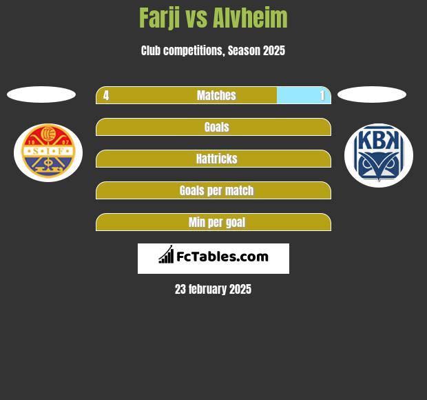 Farji vs Alvheim h2h player stats