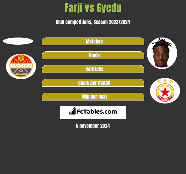 Farji vs Gyedu h2h player stats