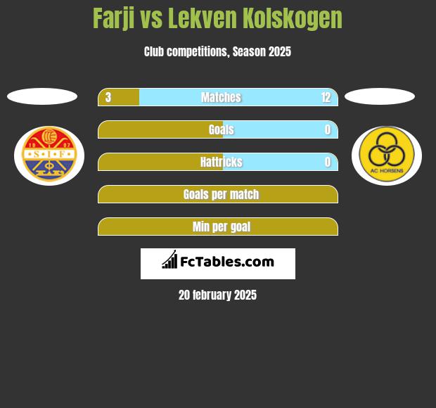 Farji vs Lekven Kolskogen h2h player stats