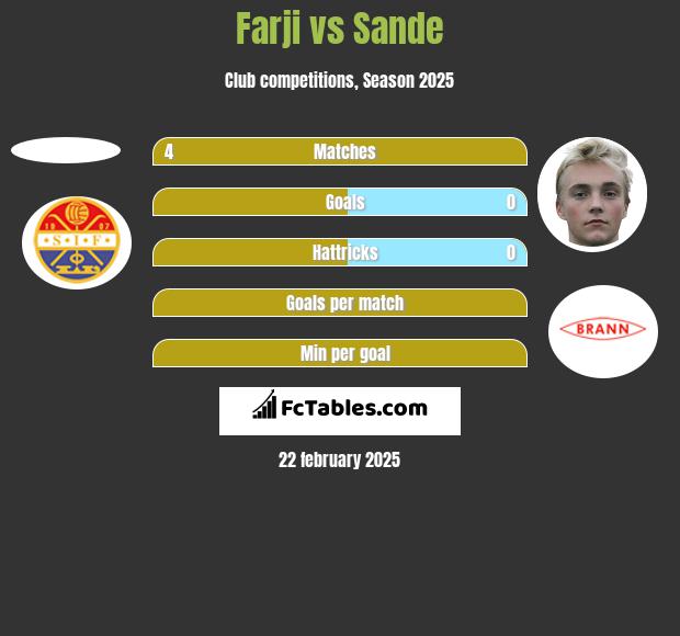 Farji vs Sande h2h player stats