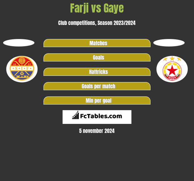 Farji vs Gaye h2h player stats