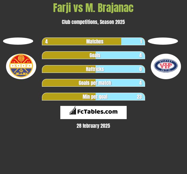 Farji vs M. Brajanac h2h player stats