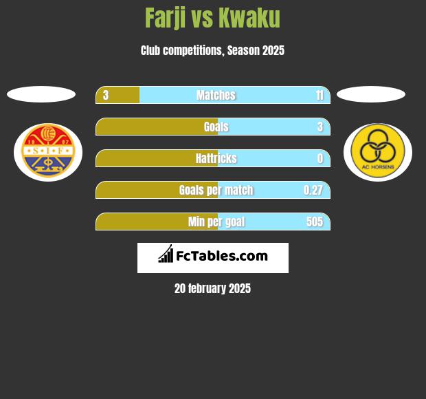 Farji vs Kwaku h2h player stats