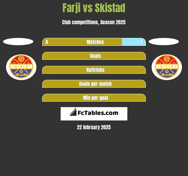 Farji vs Skistad h2h player stats