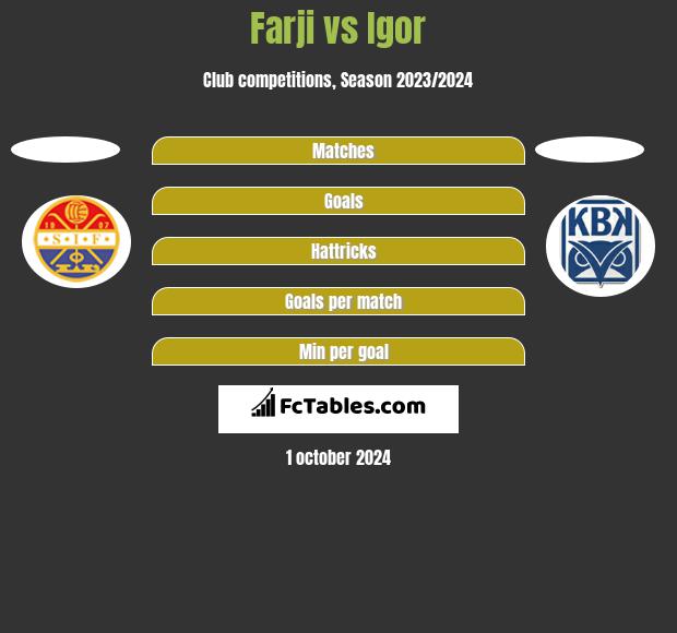 Farji vs Igor h2h player stats