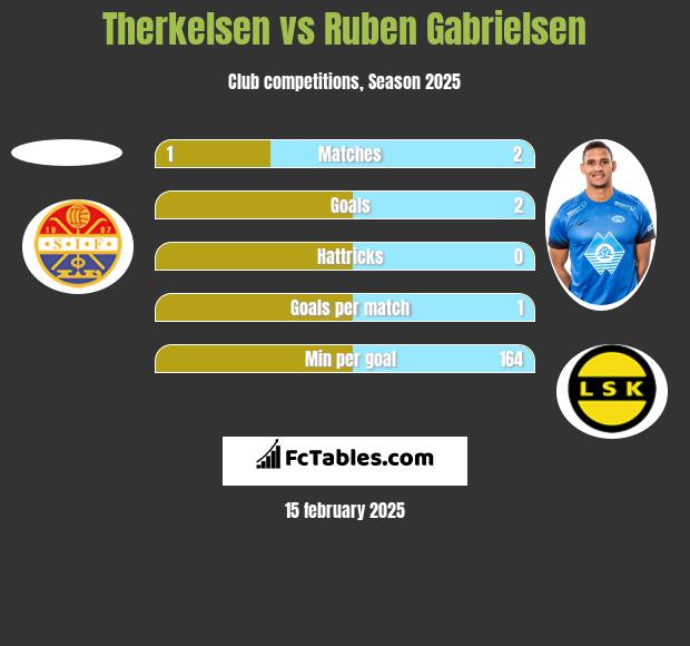 Therkelsen vs Ruben Gabrielsen h2h player stats