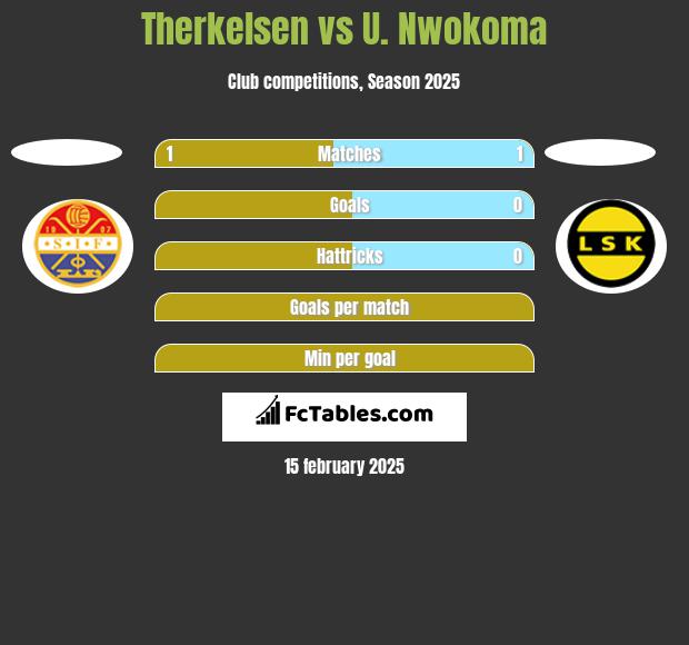 Therkelsen vs U. Nwokoma h2h player stats