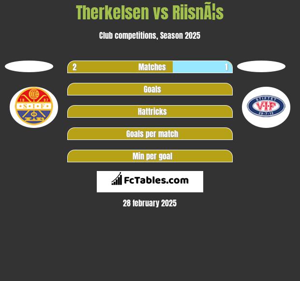 Therkelsen vs RiisnÃ¦s h2h player stats