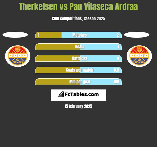 Therkelsen vs Pau Vilaseca Ardraa h2h player stats