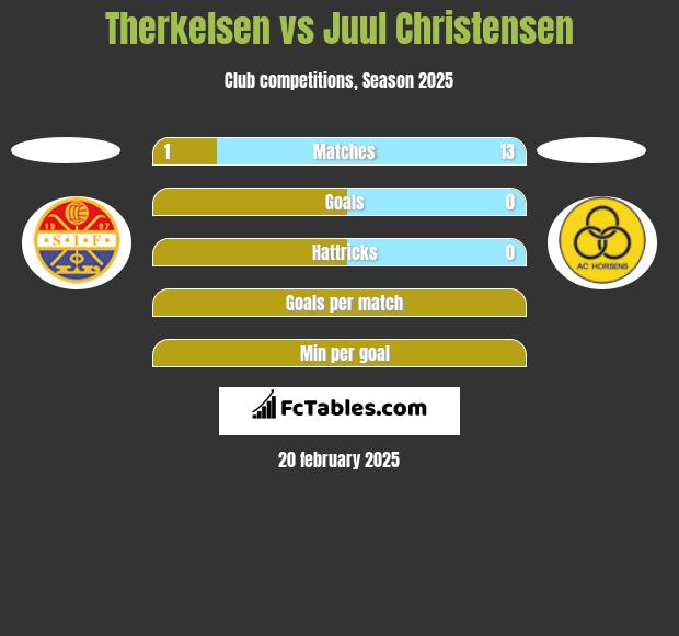 Therkelsen vs Juul Christensen h2h player stats