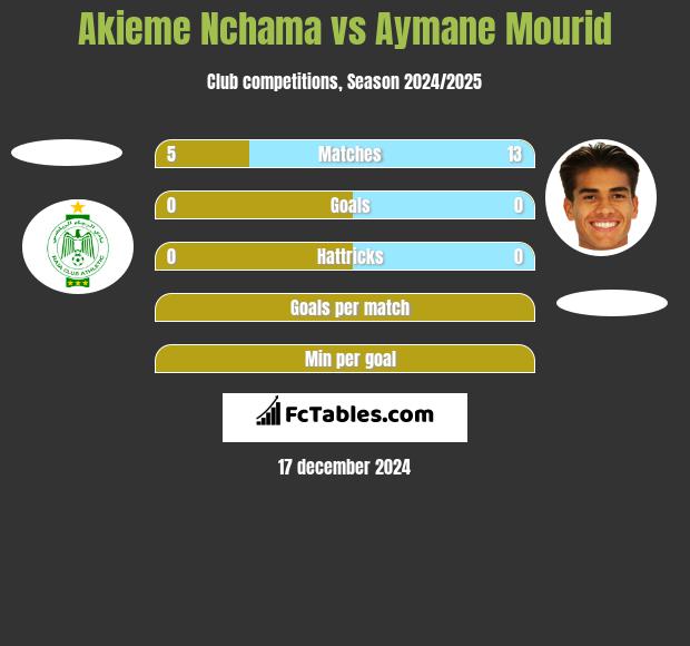 Akieme Nchama vs Aymane Mourid h2h player stats