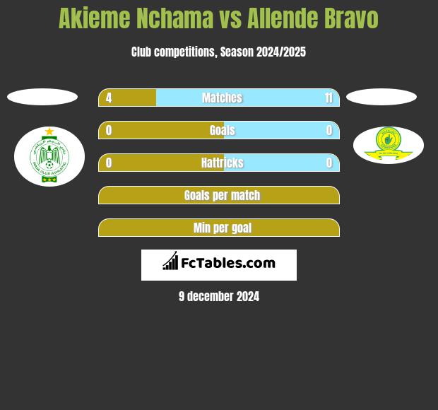 Akieme Nchama vs Allende Bravo h2h player stats