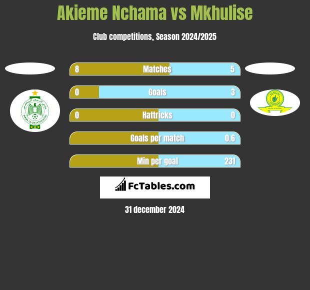 Akieme Nchama vs Mkhulise h2h player stats