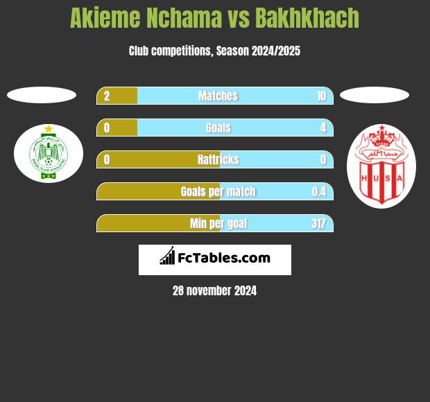 Akieme Nchama vs Bakhkhach h2h player stats