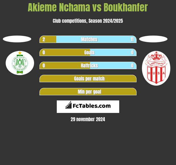 Akieme Nchama vs Boukhanfer h2h player stats