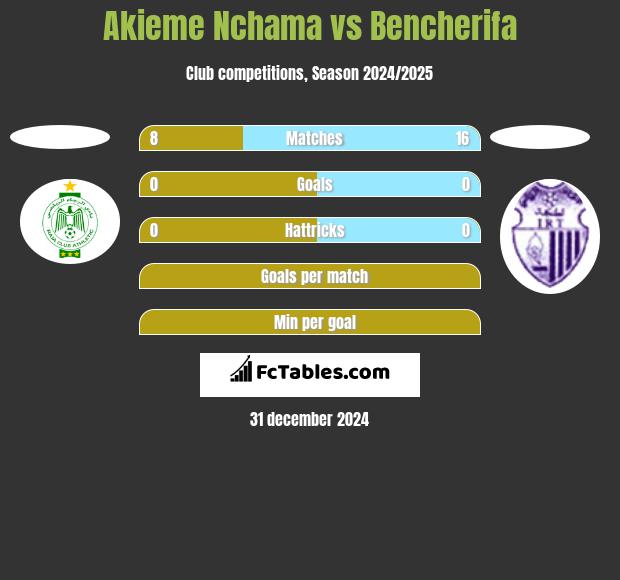 Akieme Nchama vs Bencherifa h2h player stats