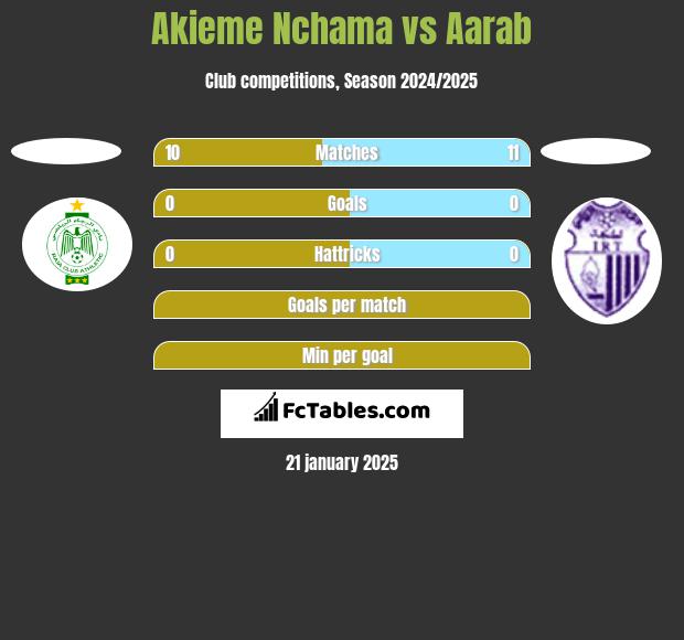 Akieme Nchama vs Aarab h2h player stats