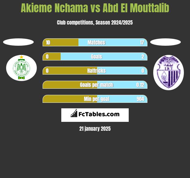 Akieme Nchama vs Abd El Mouttalib h2h player stats