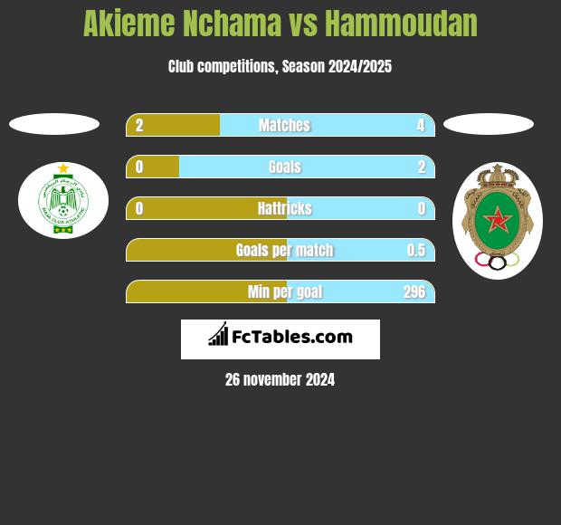 Akieme Nchama vs Hammoudan h2h player stats