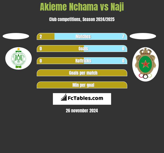 Akieme Nchama vs Naji h2h player stats