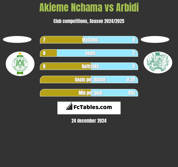 Akieme Nchama vs Arbidi h2h player stats