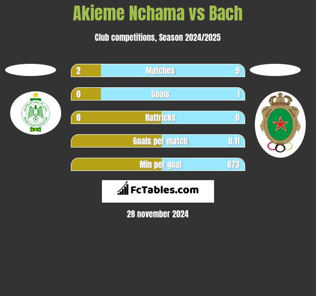 Akieme Nchama vs Bach h2h player stats