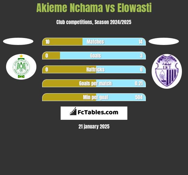 Akieme Nchama vs Elowasti h2h player stats