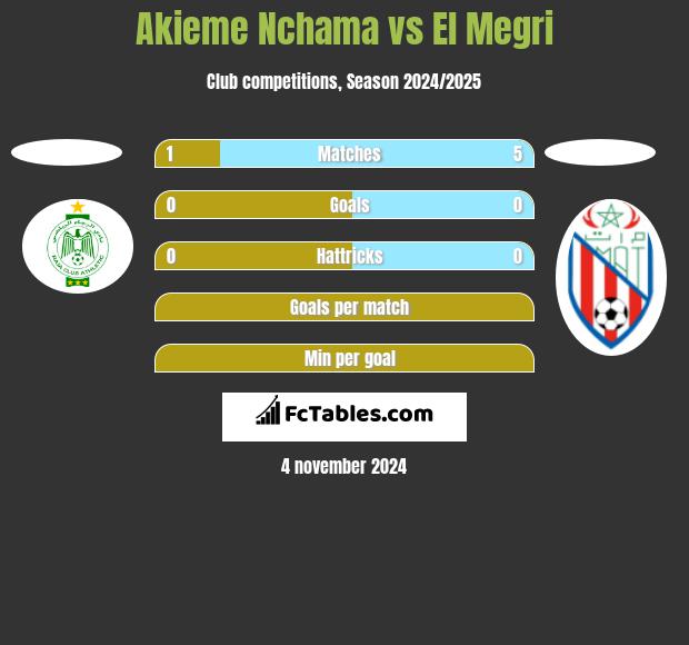 Akieme Nchama vs El Megri h2h player stats