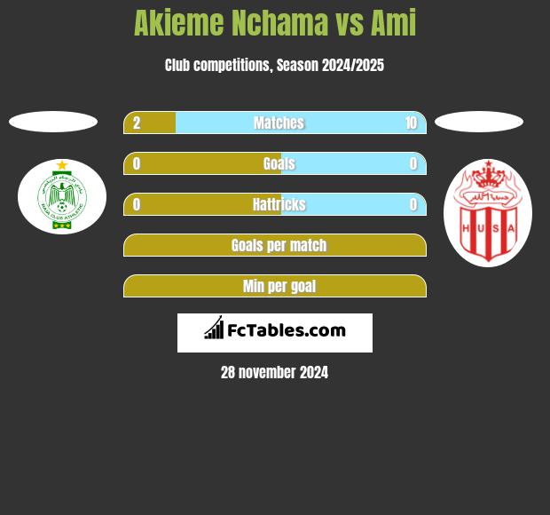 Akieme Nchama vs Ami h2h player stats