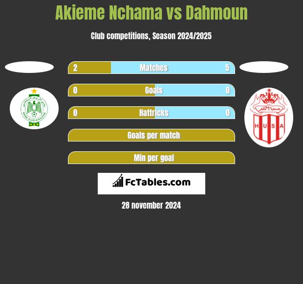 Akieme Nchama vs Dahmoun h2h player stats