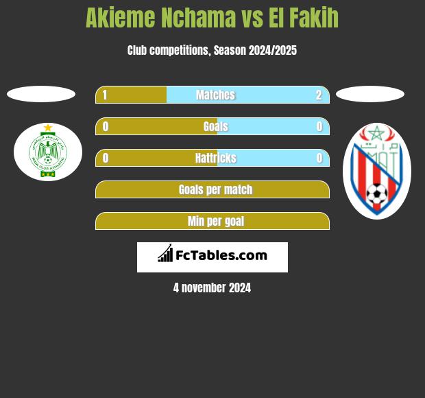 Akieme Nchama vs El Fakih h2h player stats