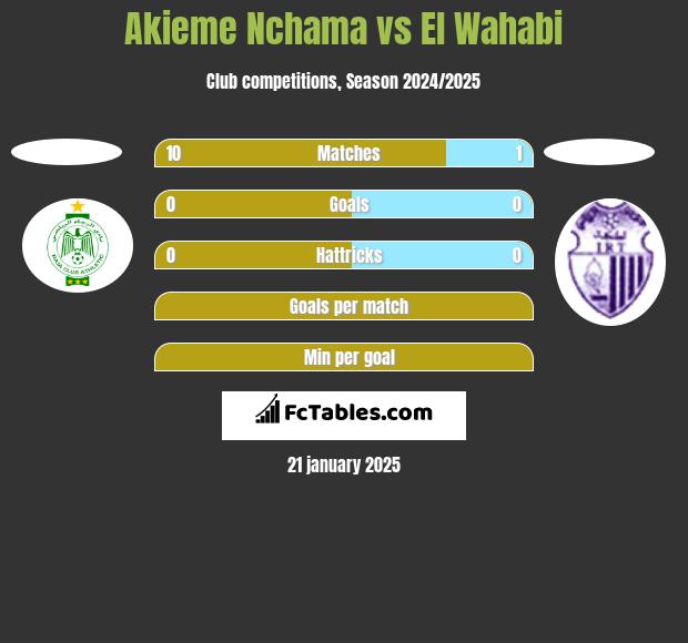 Akieme Nchama vs El Wahabi h2h player stats