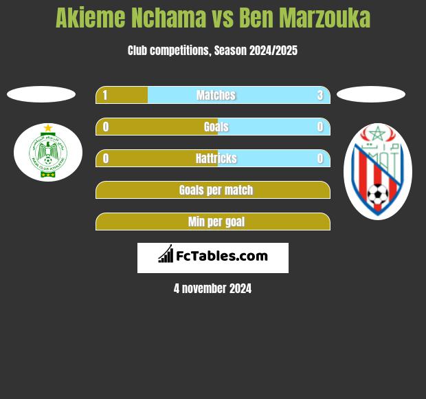 Akieme Nchama vs Ben Marzouka h2h player stats