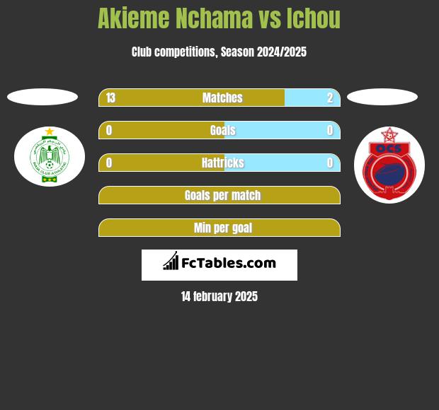 Akieme Nchama vs Ichou h2h player stats