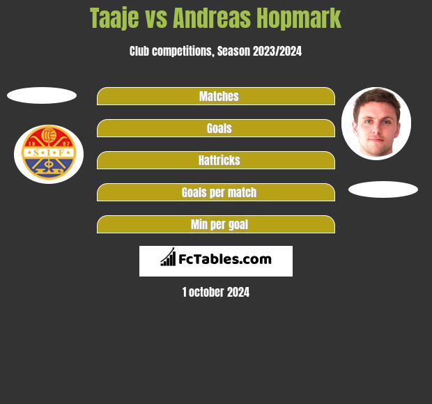 Taaje vs Andreas Hopmark h2h player stats