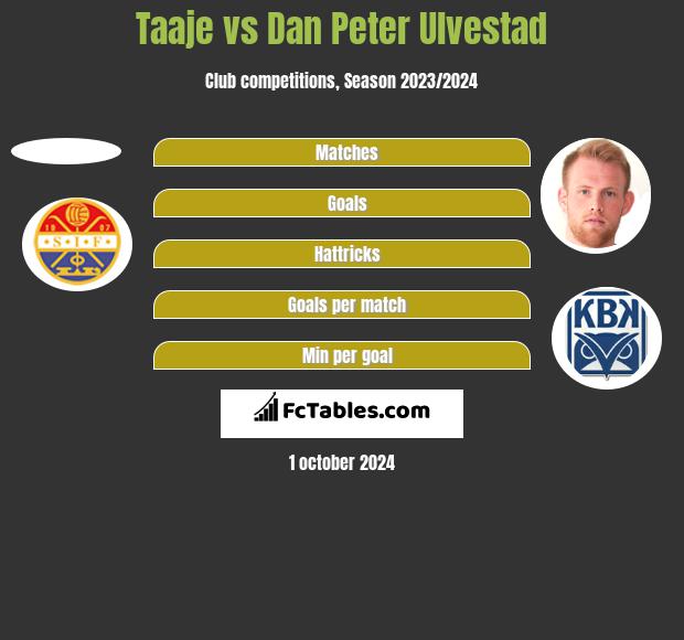 Taaje vs Dan Peter Ulvestad h2h player stats