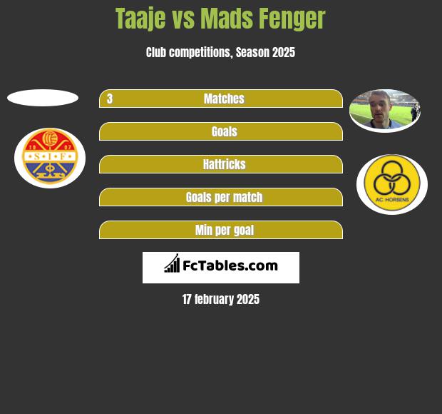 Taaje vs Mads Fenger h2h player stats