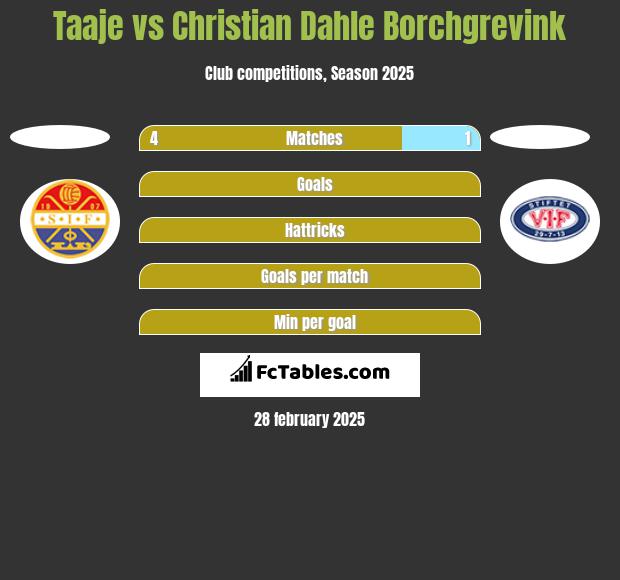 Taaje vs Christian Dahle Borchgrevink h2h player stats