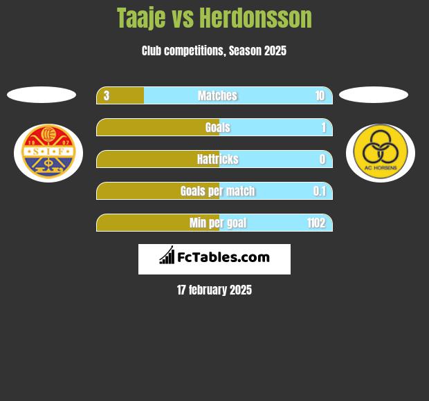 Taaje vs Herdonsson h2h player stats