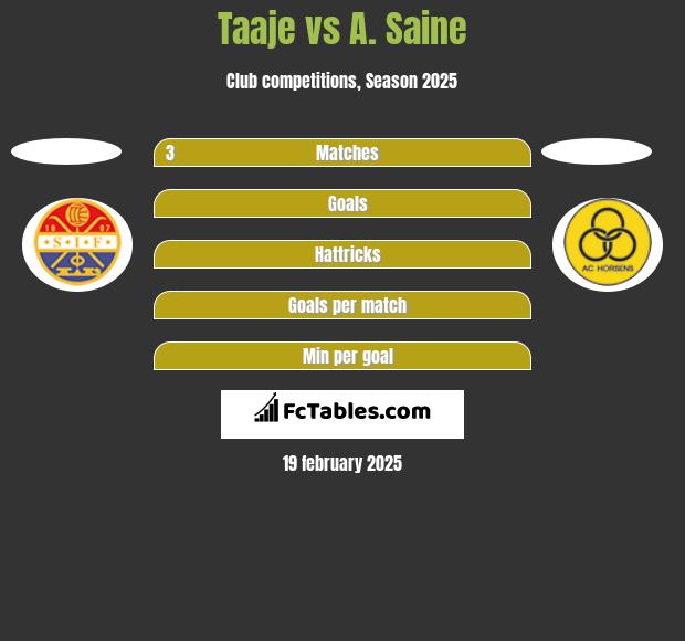 Taaje vs A. Saine h2h player stats