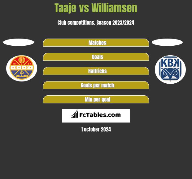 Taaje vs Williamsen h2h player stats