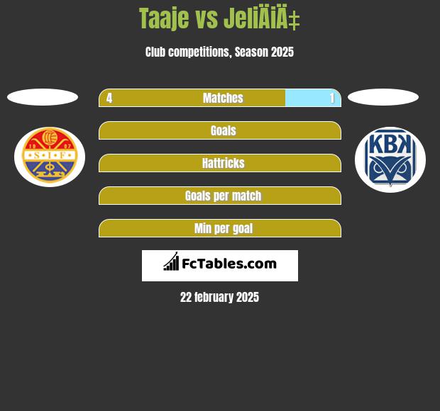 Taaje vs JeliÄiÄ‡ h2h player stats