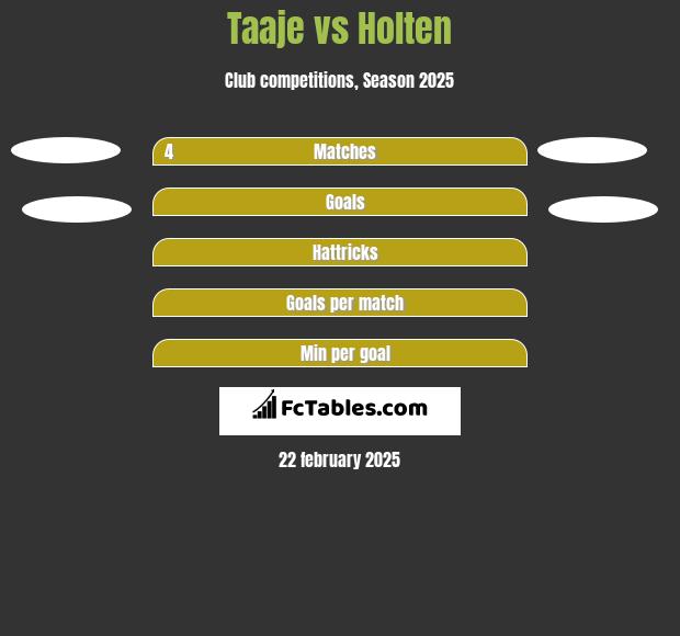 Taaje vs Holten h2h player stats