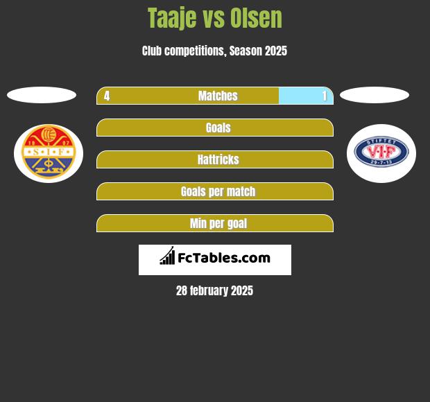 Taaje vs Olsen h2h player stats