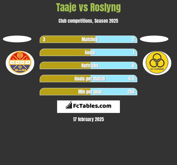 Taaje vs Roslyng h2h player stats