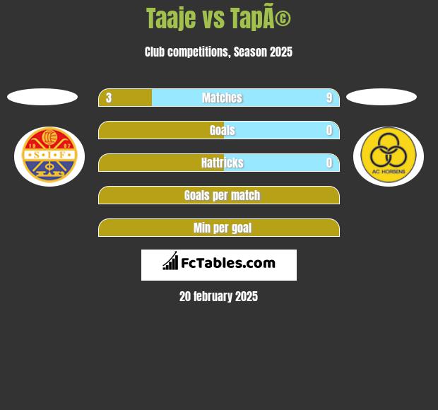 Taaje vs TapÃ© h2h player stats