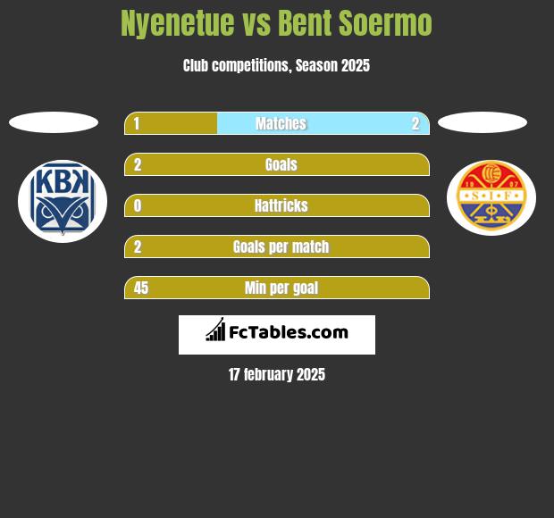 Nyenetue vs Bent Soermo h2h player stats