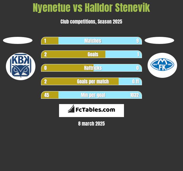 Nyenetue vs Halldor Stenevik h2h player stats